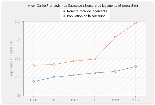 La Saulsotte : Nombre de logements et population